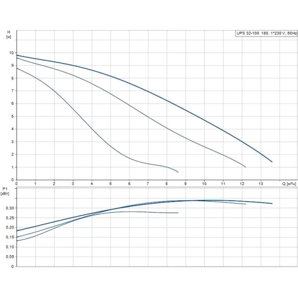 Циркуляционный насос Grundfos UPS 32-100 180 95906500
