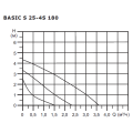 Циркуляционный насос Shinhoo BASIC S 25-4S 180
