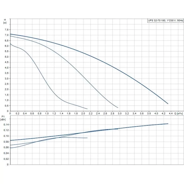 Циркуляционный насос Grundfos UPS 32-70 180 96621355