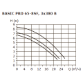 Циркуляционный насос Shinhoo BASIC PRO 65-8SF 3x380В