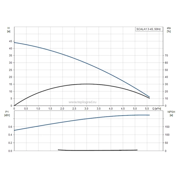 Насосная станция Grundfos SCALA1 3-45