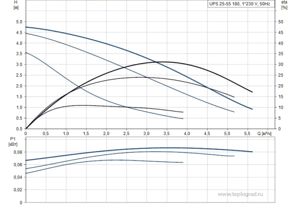 Циркуляционный насос Grundfos UPS 25-55 180