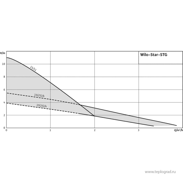 Циркуляционный насос Wilo STAR-STG 15/6