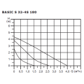 Циркуляционный насос Shinhoo BASIC S 32-4S 180