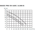 Циркуляционный насос Shinhoo BASIC PRO 50-16SF 3x380В