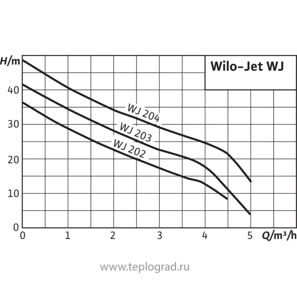 Поверхностный насос Wilo Jet WJ 202 EM