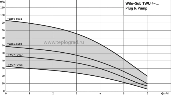 Скважинный насос Wilo Sub TWU 4-0407-С-Plug&Pump/DS