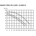 Циркуляционный насос Shinhoo BASIC PRO 65-12SF 3x380В