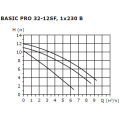 Циркуляционный насос Shinhoo BASIC PRO 32-12SF 1x230В