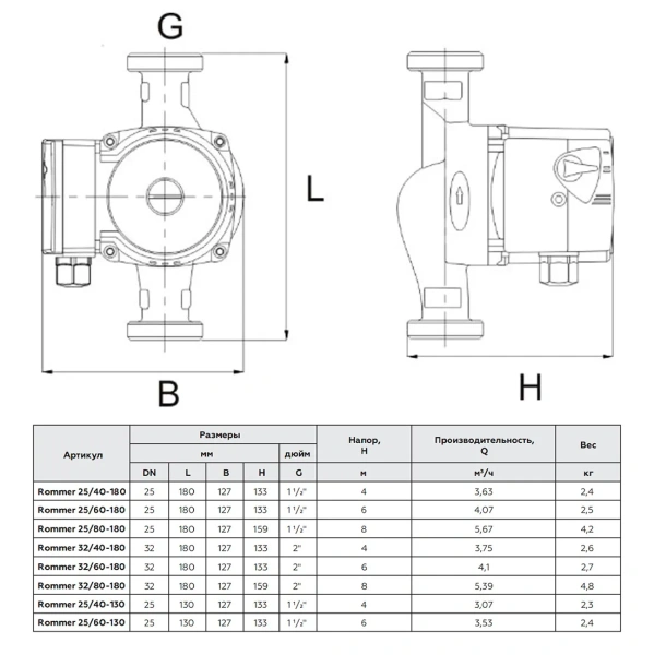 Циркуляционный насос Rommer RATE 32/60-180