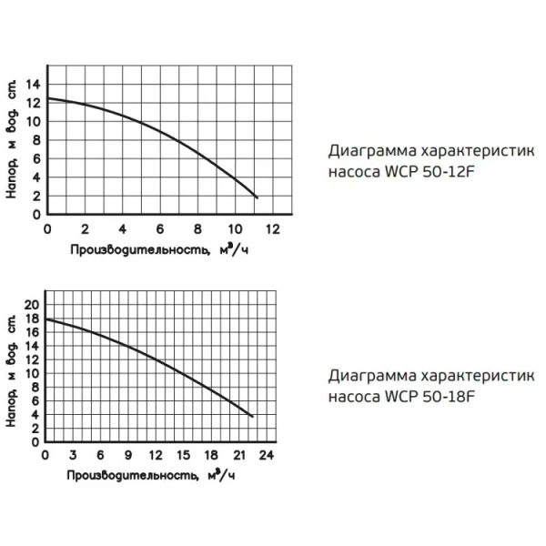 Циркуляционный насос Wester WCP 50-12F