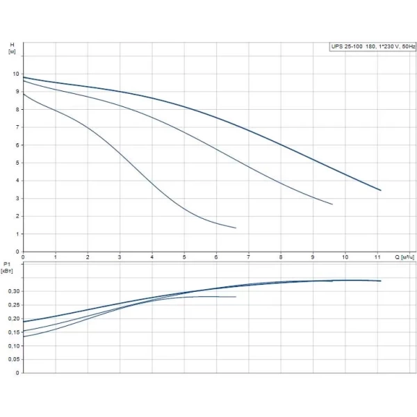 Циркуляционный насос Grundfos UPS 25-100 180 95906480