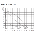 Циркуляционный насос Shinhoo BASIC S 32-8S 180