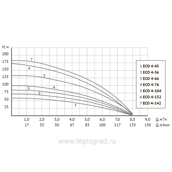Скважинный насос Unipump ECO 4-45