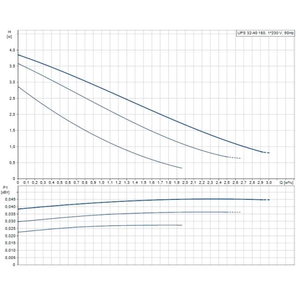 Циркуляционный насос Grundfos UPS 32-40 180 96281389