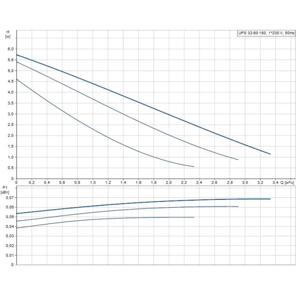 Циркуляционный насос Grundfos UPS 32-60 180 96281496