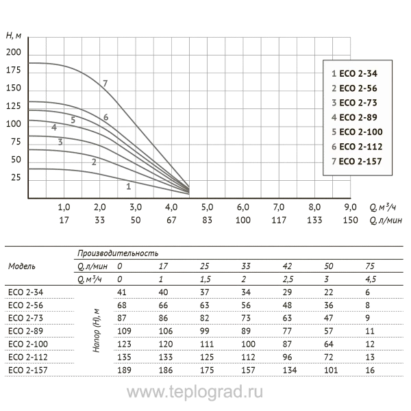Скважинный насос Unipump ECO 2-112