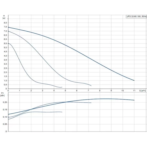 Циркуляционный насос Grundfos UPS 32-80 180 95906443