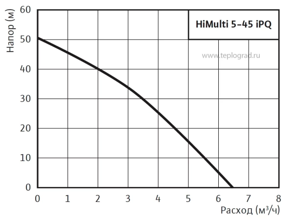 Насосная станция Wilo HiMulti 5-45 iPQ