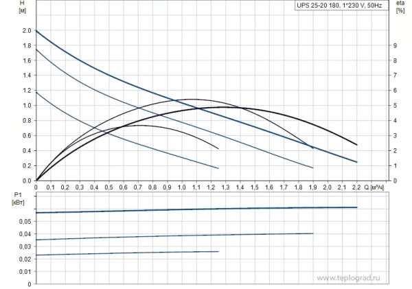Циркуляционный насос Grundfos UPS 25-20 180