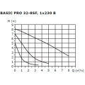 Циркуляционный насос Shinhoo BASIC PRO 32-8SF 1x230В