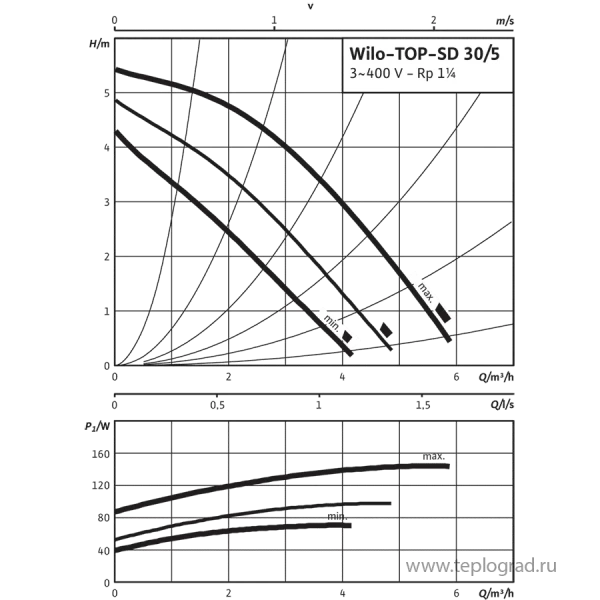 Сдвоенный циркуляционный насос Wilo TOP-SD 30/5 DM PN6/10 3x400