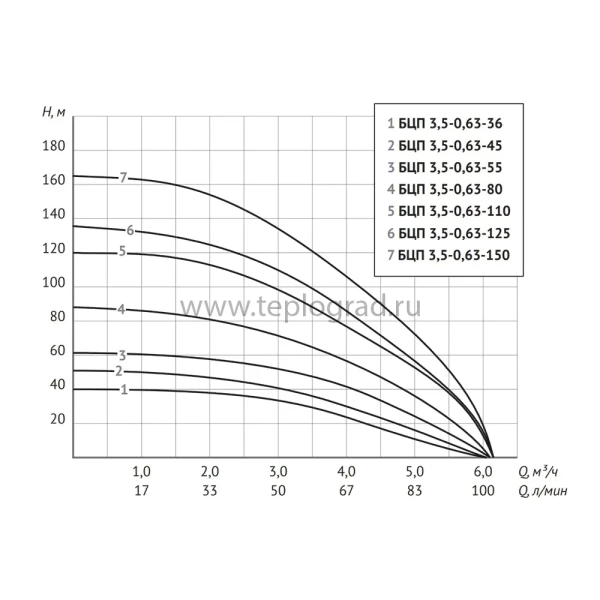 Скважинный насос Unipump БЦП 3,5-0,63-80