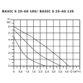 Циркуляционный насос Shinhoo BASIC S 25-6S 130