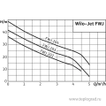 Насосная станция Wilo FWJ 203 EM 2