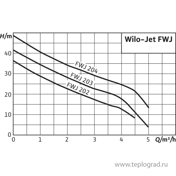 Насосная станция Wilo FWJ 203 EM 2