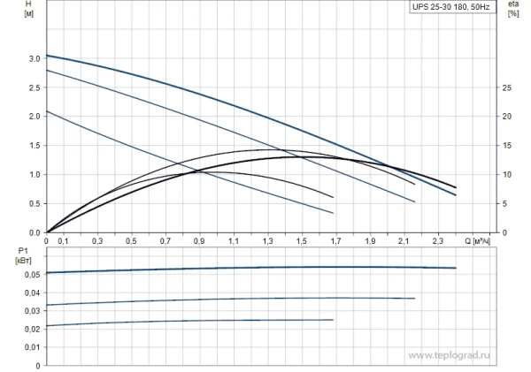 Циркуляционный насос Grundfos UPS 25-30 180